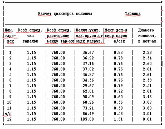 расчет ректификационной колонны